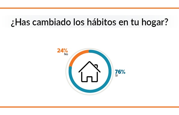 grafico encuesta porcentaje cambio de habitos